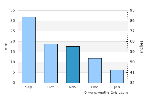 Tsalgar average rain in November