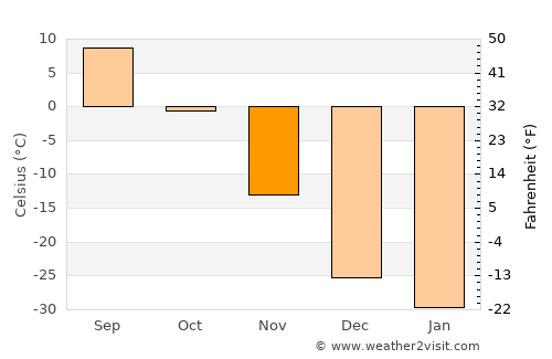 Tsalgar average temperature in November