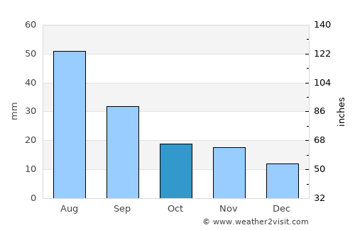 Tsalgar average rain in October