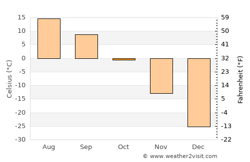 Tsalgar average temperature in October
