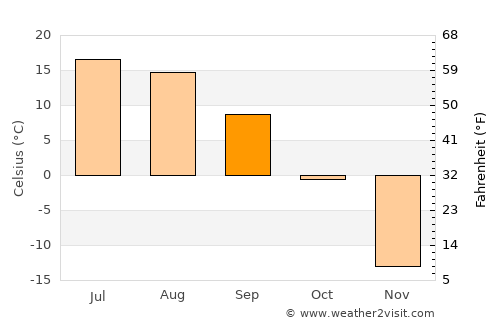 Tsalgar average temperature in September