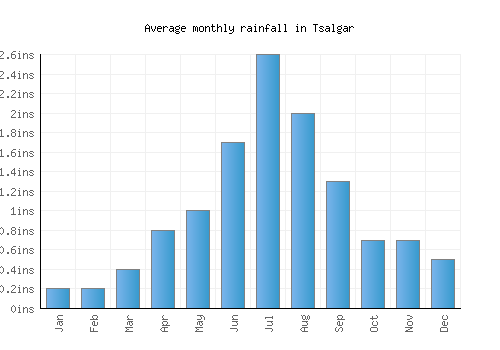 Tsalgar monthly rainfall chart (inches)