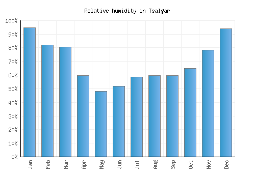 Tsalgar relative humidity averages
