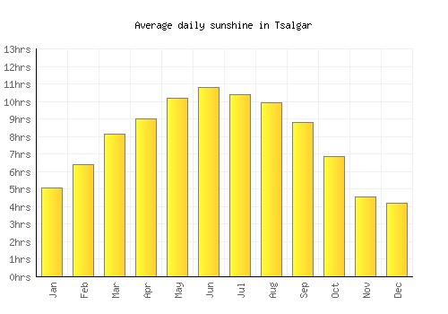 Tsalgar average daily sunshine chart