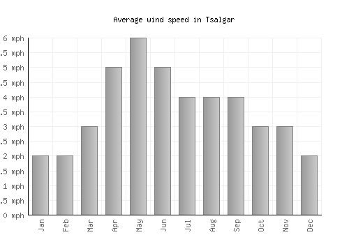 Tsalgar average winspeed by month (mph)