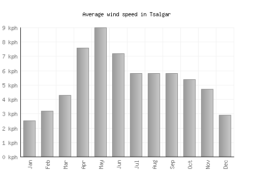 Tsalgar average winspeed by month (km/h)