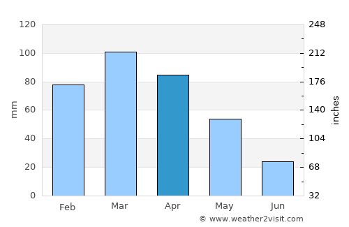 Tsamkanī average rain in April