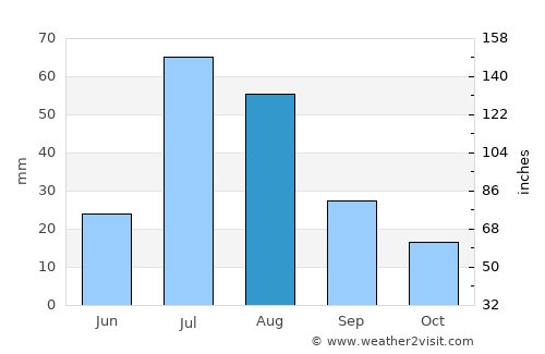 Tsamkanī average rain in August