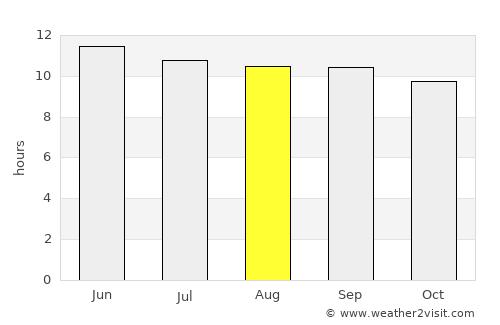Tsamkanī average rain in August