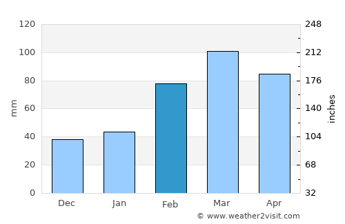 Tsamkanī average rain in February