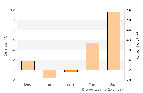 Tsamkanī average temperature in February