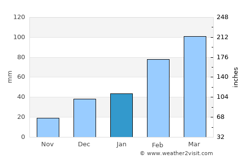 Tsamkanī average rain in January