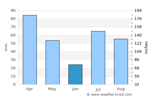 Tsamkanī average rain in June