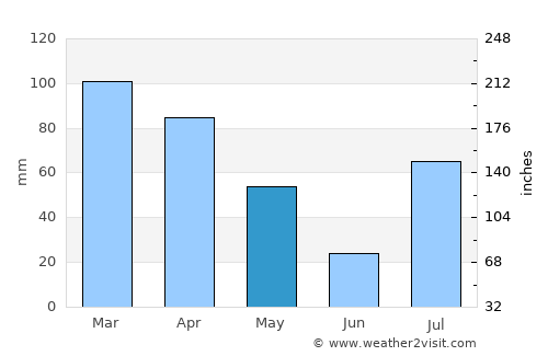 Tsamkanī average rain in May