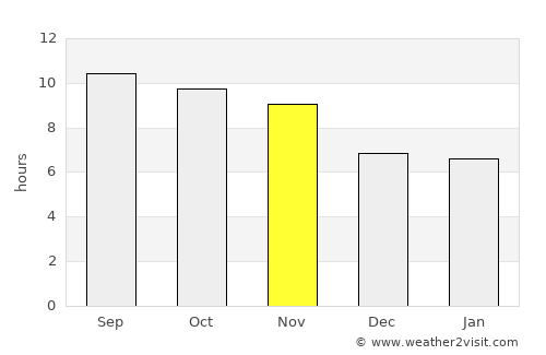 Tsamkanī average rain in November