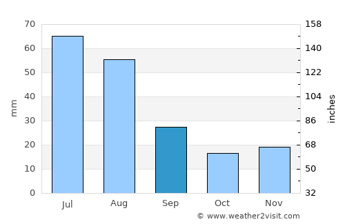 Tsamkanī average rain in September