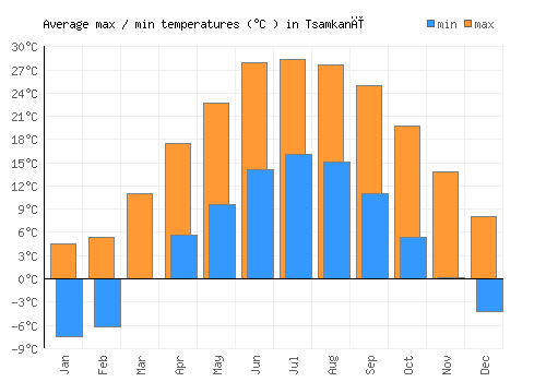 Tsamkanī average minimum / maximum temperatures (Celsius)