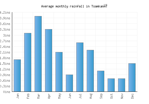 Tsamkanī monthly rainfall chart (inches)