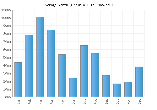 Tsamkanī monthly rainfall chart (mm)