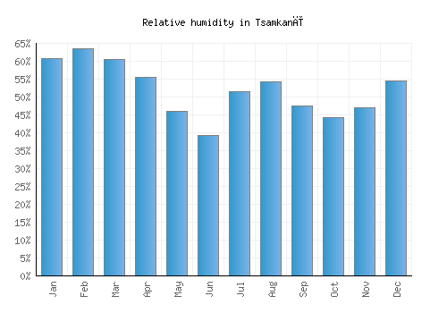 Tsamkanī relative humidity averages