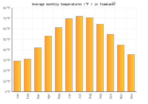 Tsamkanī average temperature chart (Fahrenheit)