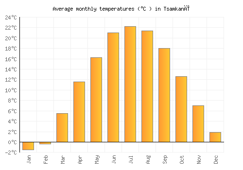 Tsamkanī average temperature chart (Celsius)