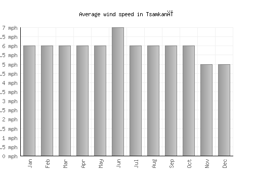 Tsamkanī average winspeed by month (mph)