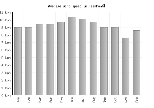 Tsamkanī average winspeed by month (km/h)