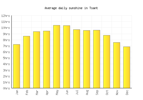 Tsant average daily sunshine chart