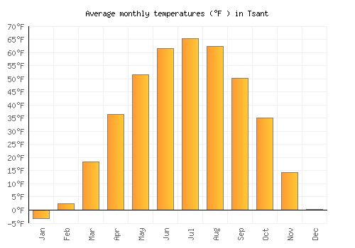 Tsant average temperature chart (Fahrenheit)