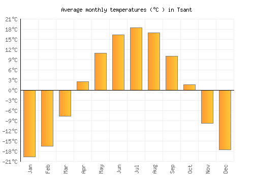 Tsant average temperature chart (Celsius)