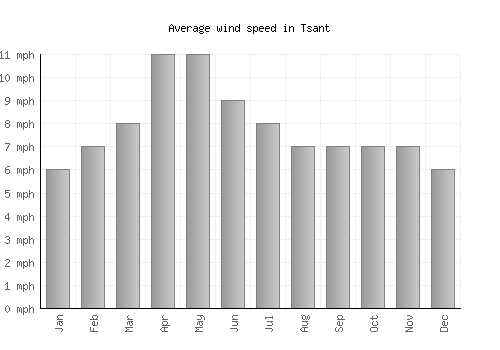 Tsant average winspeed by month (mph)