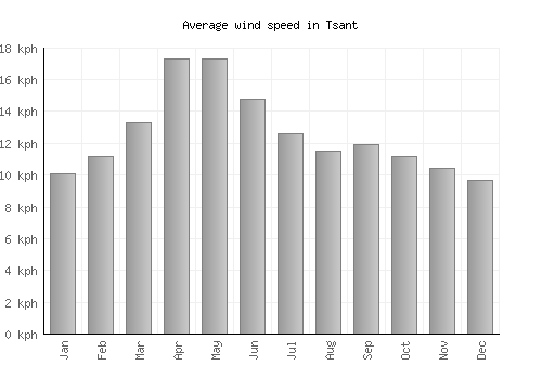 Tsant average winspeed by month (km/h)