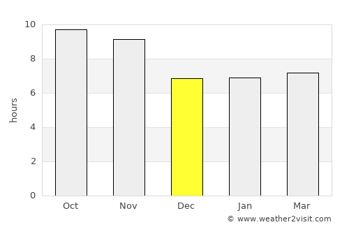 Tsapêraī average rain in December