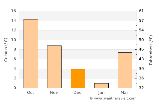 Tsapêraī average temperature in December
