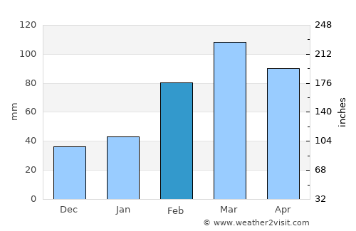 Tsapêraī average rain in February