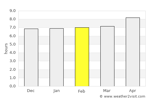 Tsapêraī average rain in February
