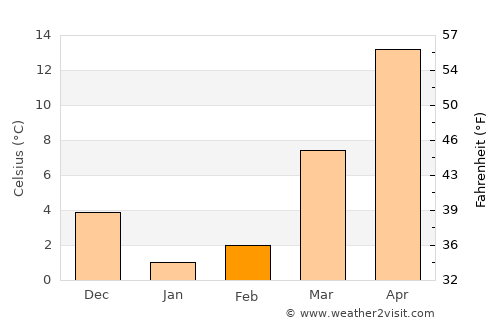 Tsapêraī average temperature in February