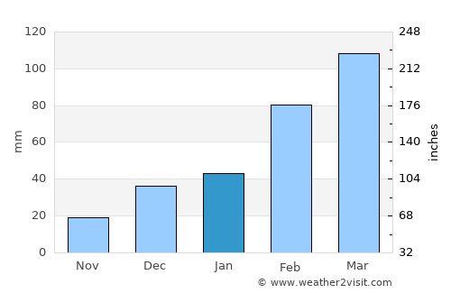 Tsapêraī average rain in January