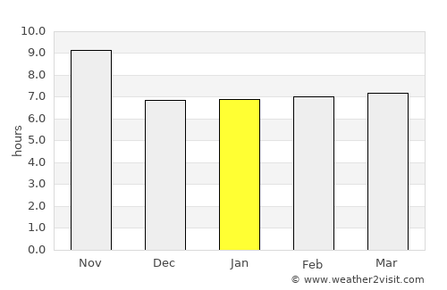 Tsapêraī average rain in January