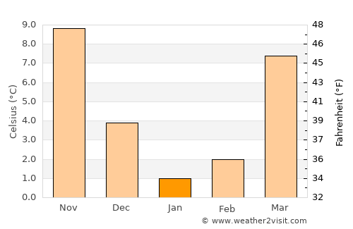 Tsapêraī average temperature in January