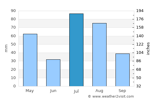 Tsapêraī average rain in July