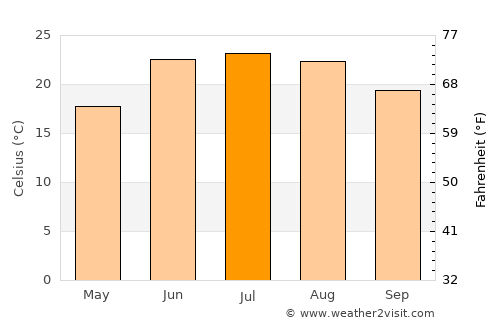 Tsapêraī average temperature in July