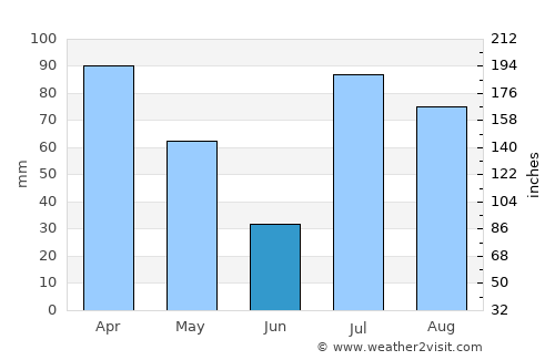 Tsapêraī average rain in June