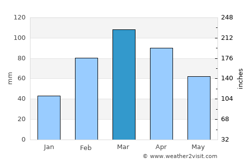 Tsapêraī average rain in March