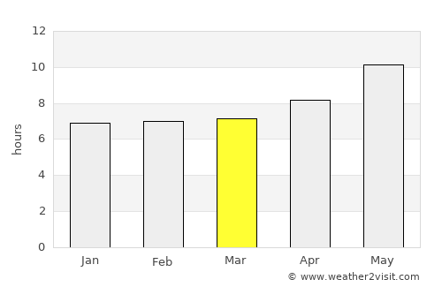 Tsapêraī average rain in March
