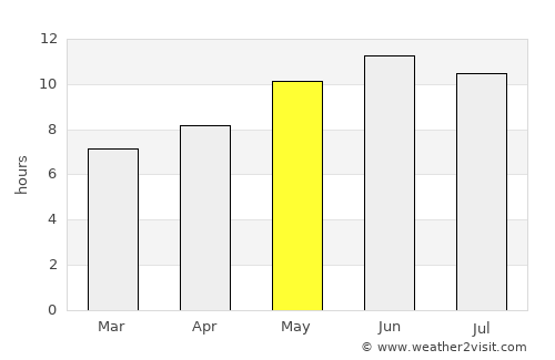 Tsapêraī average rain in May