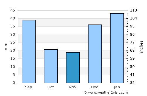 Tsapêraī average rain in November