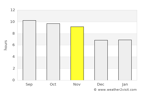 Tsapêraī average rain in November