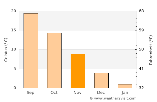 Tsapêraī average temperature in November